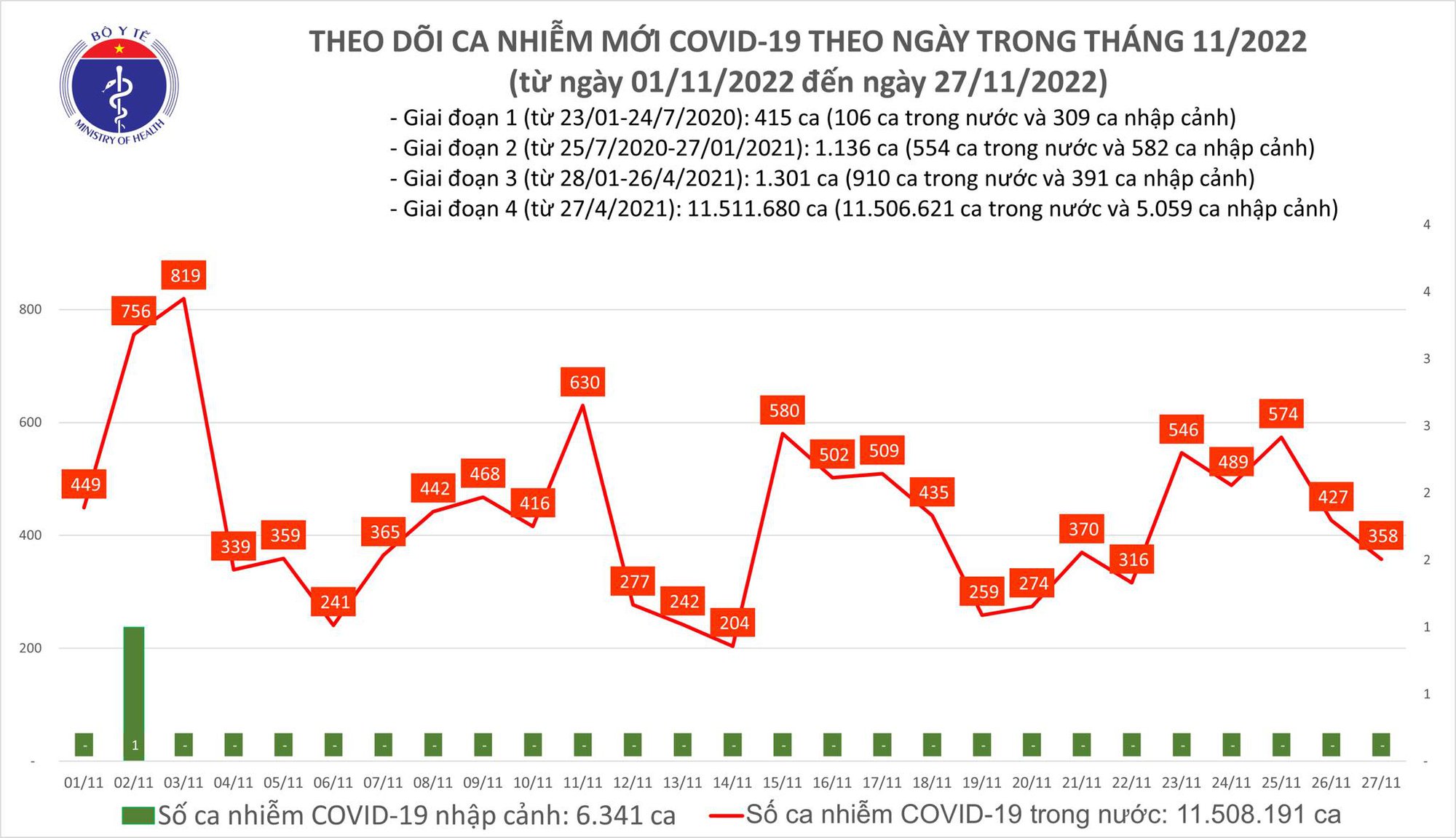 Ngày 27/11: Ca COVID-19 giảm còn 358, thấp nhất trong 4 ngày qua - Ảnh 1.