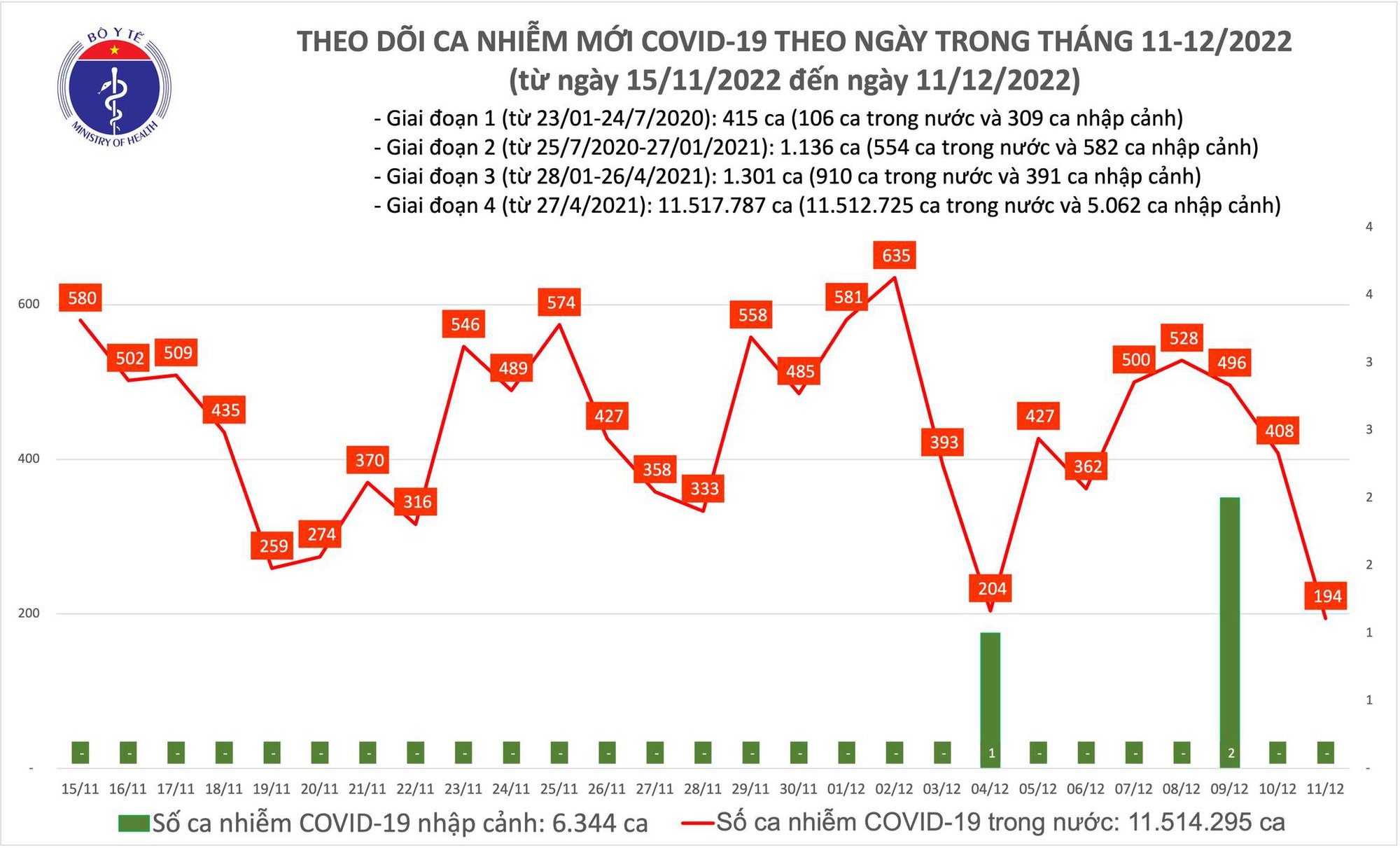 Ngày 11/12: Có 194 ca COVID-19, thấp nhất gần 2 tháng qua - Ảnh 1.