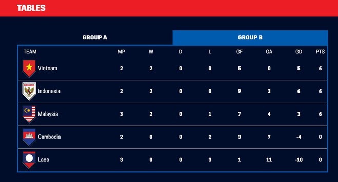 ĐT Việt Nam thắng đậm Malaysia, xếp đầu bảng hay nhì bảng xếp hạng AFF Cup? - 3
