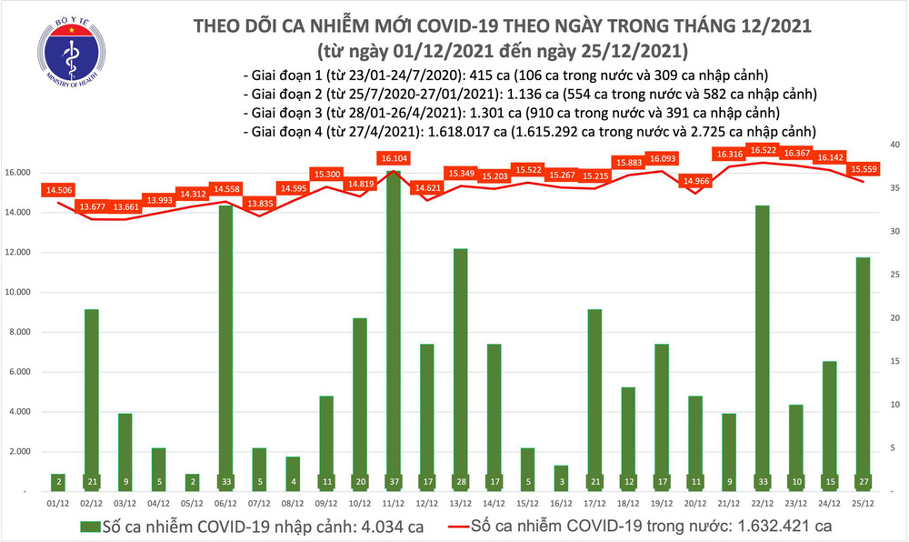 Biểu đồ số ca mắc COVID-19 của Việt Nam đến ngfy 25/12