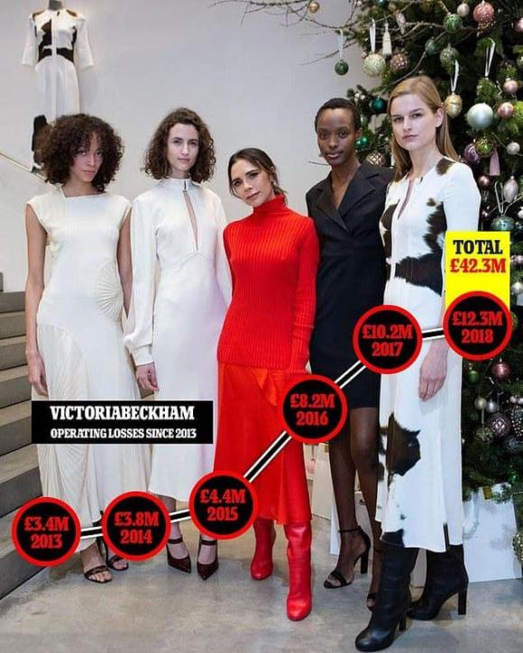 Thương hiệu thời trang của Victoria Beckham lỗ nhiều năm liên tục.