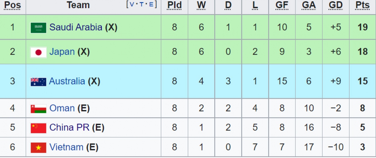 Bảng xếp hạng hiện tại của bảng B&nbsp;vòng loại thứ ba World Cup 2022 khu vực châu Á.&nbsp;