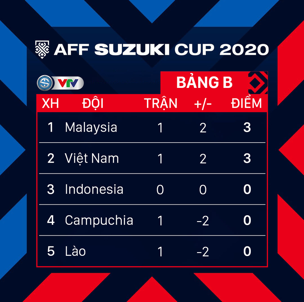 Kết quả, BXH AFF Cup 2020 ngày 6/12: ĐT Việt Nam và Malaysia cùng nhau giành chiến thắng, bằng điểm ở bảng B - Ảnh 8.