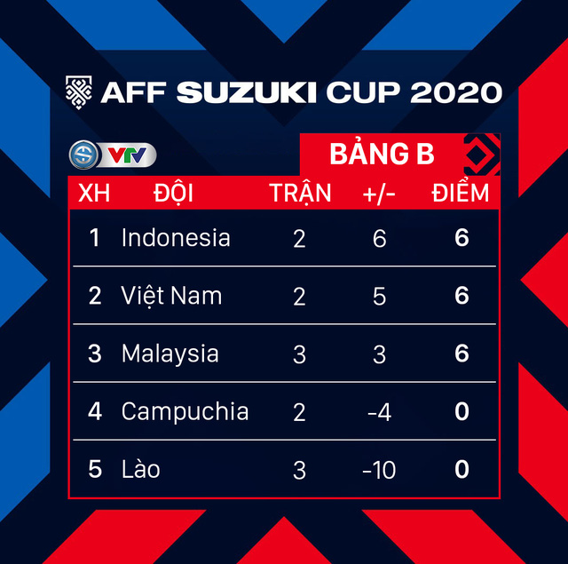 Lịch thi đấu và trực tiếp AFF Cup 2020 hôm nay, 15/12: Tâm điểm Indonesia – Việt Nam, Lào – Campuchia - Ảnh 3.