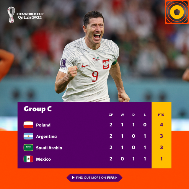 Lịch thi đấu và trực tiếp World Cup 2022 hôm nay trên VTV: Khi Messi đối đầu với Lewandowski! - Ảnh 2.