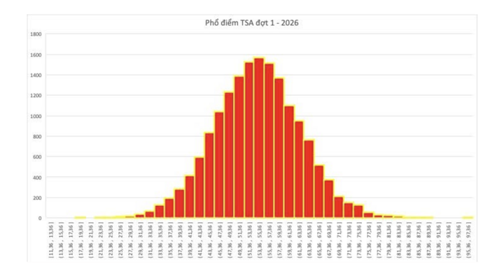 Đại học Bách khoa Hà Nội công bố điểm thi Đánh giá tư duy đợt 1