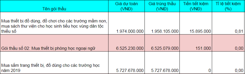 Công ty Hà Thành có 4 gói thầu trúng tại sở GD&ĐT Hà Giang.