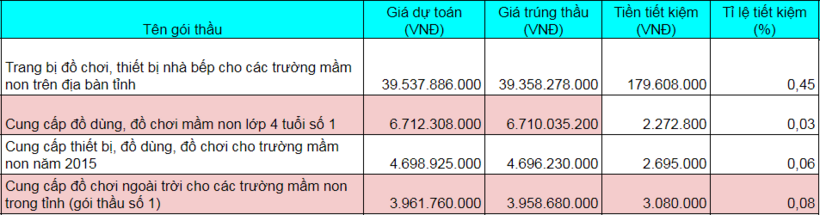 Một số gói thầu của công ty Hà Thành tại sở GD&ĐT Vĩnh Phúc.