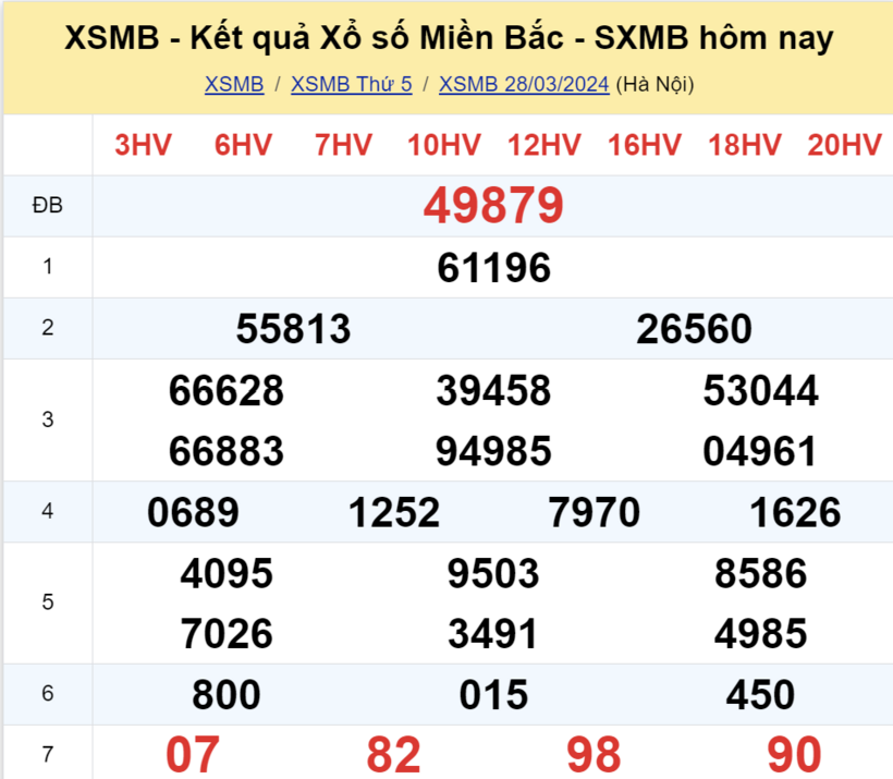 Kết quả xổ số miền Bắc ngày 28/3.