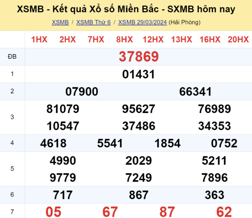 Kết quả xổ số miền Bắc hôm nay 29/3.