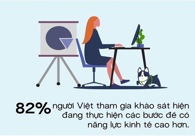 82% người Việt mong muốn được nâng cao năng lực kinh tế.