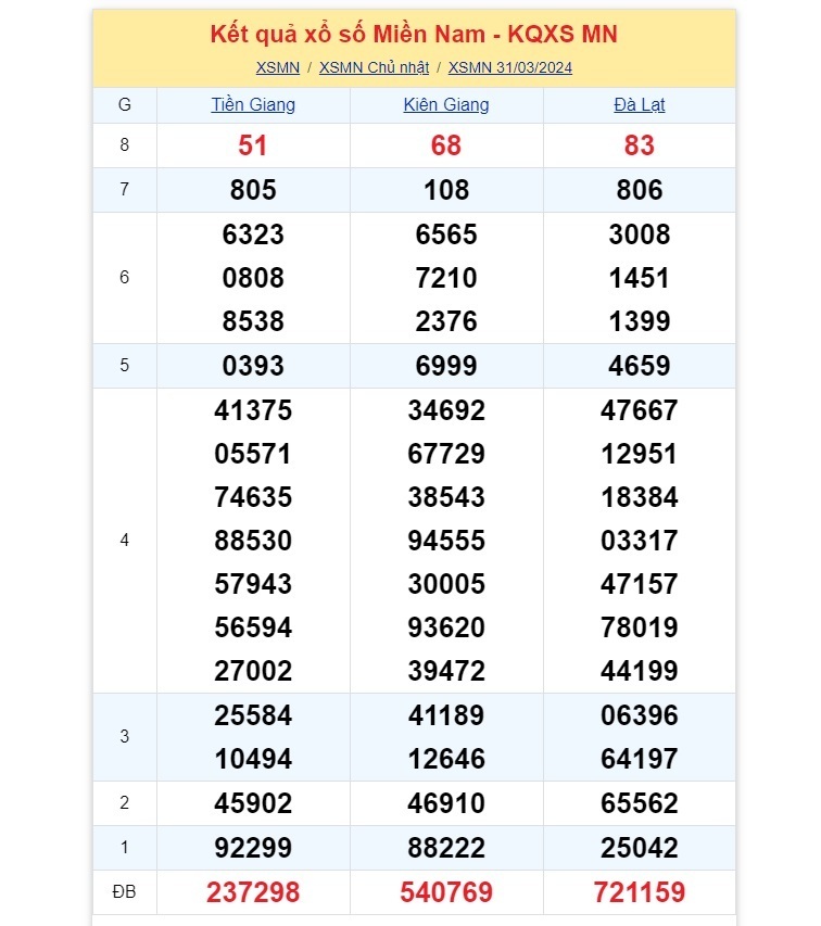 Kết quả xổ số miền Nam ngày 31/3.