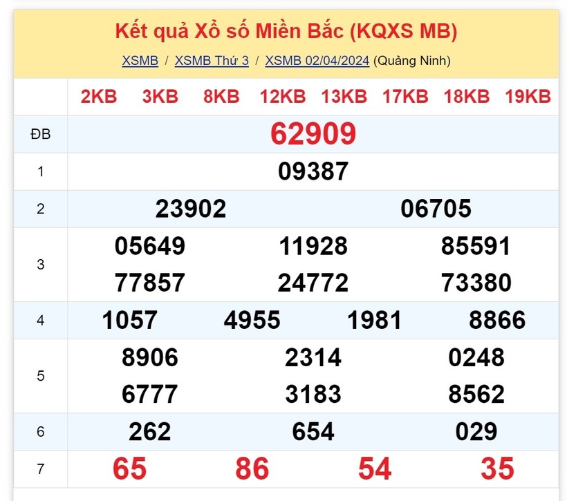 Kết quả xổ số miền Bắc ngày 2/4.