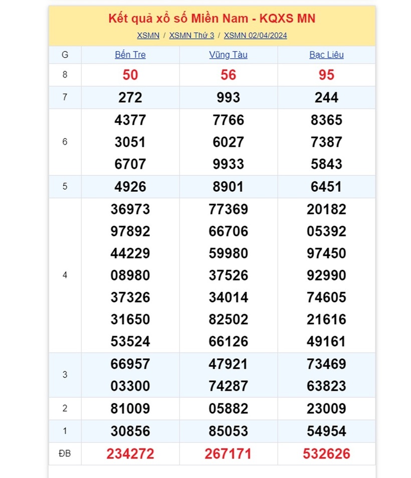 Kết quả xổ số miền Nam hôm nay 2/4.