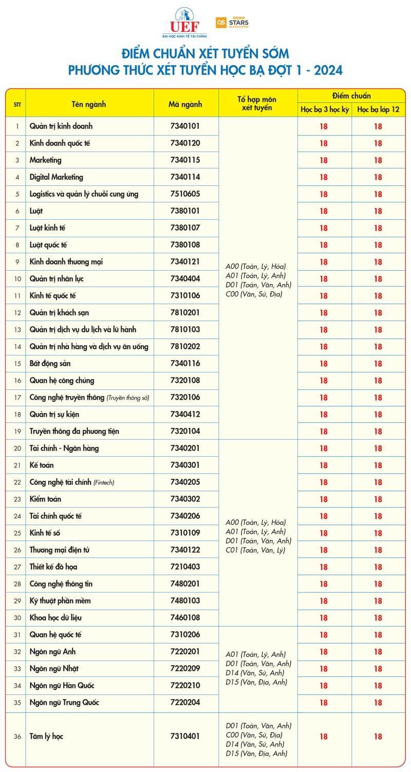 Mức điểm chuẩn học bạ đợt 1 của trường Đại học Kinh tế - Tài chính TP.HCM.