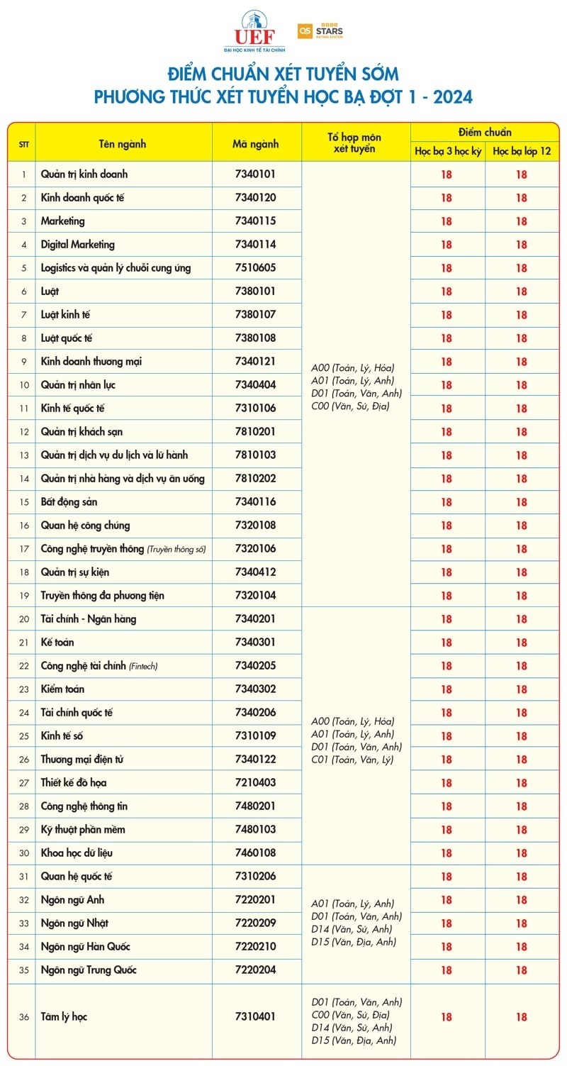 Mức điểm chuẩn học bạ đợt 1 của các ngành. Ảnh: Trường Đại học Kinh tế - Tài chính TP.HCM