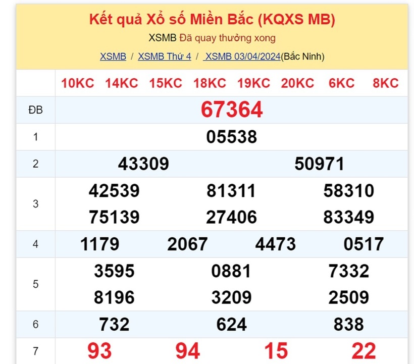 Kết quả xổ số miền Bắc hôm nay 3/4.