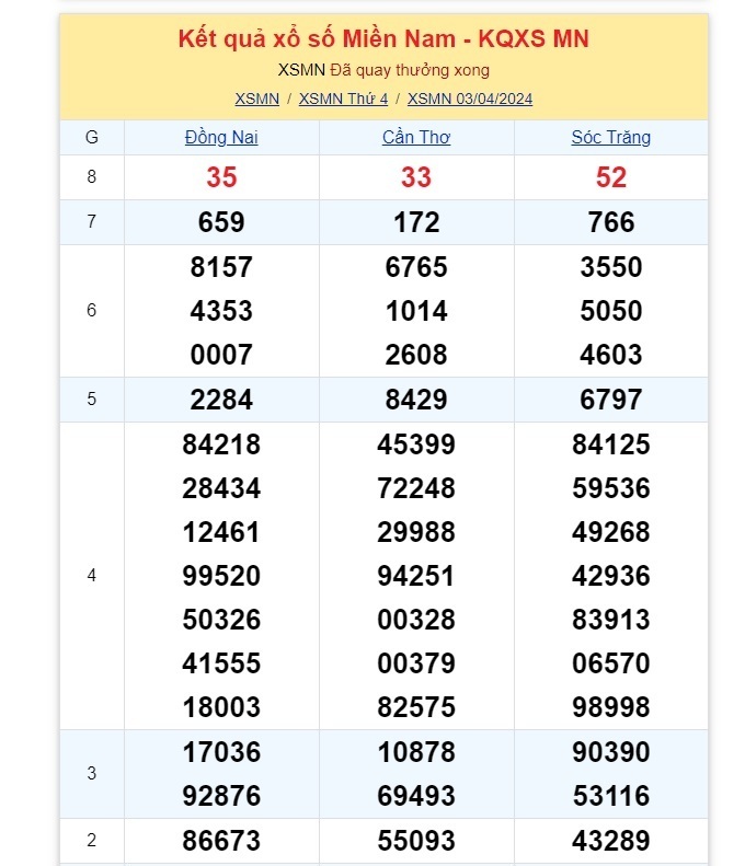 Kết quả xổ số miền Nam ngày 3/4.