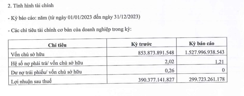 Kết thúc năm 2023, CEO Vân Đồn báo lãi sau thuế đạt hơn 299,7 tỷ đồng; giảm 30% so với cùng kỳ.