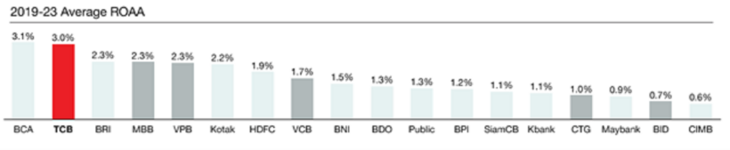 ROA của các ngân hàng Đông Nam Á&Ấn Độ có giá trị sổ sách trên 3 tỷ USD trong giai đoạn 2019-2023 (ngoại trừ BPI và CIMB là số liệu 2019-2022 do chưa cập nhật 2023)