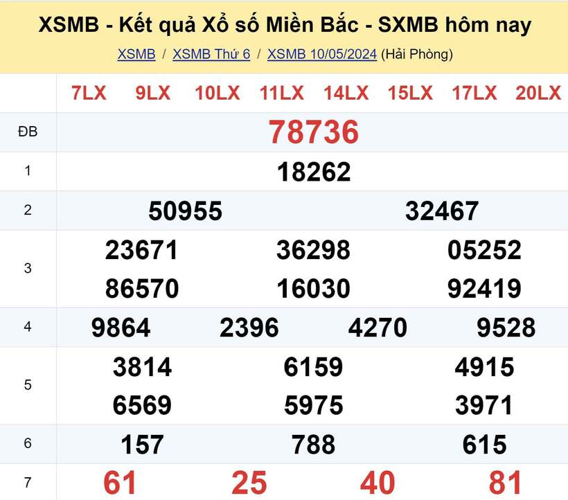 Kết quả xổ số miền Bắc hôm nay 10/5/2024 - 1