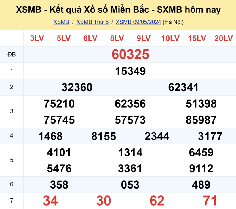 Kết quả xổ số miền Bắc ngày 9/5.