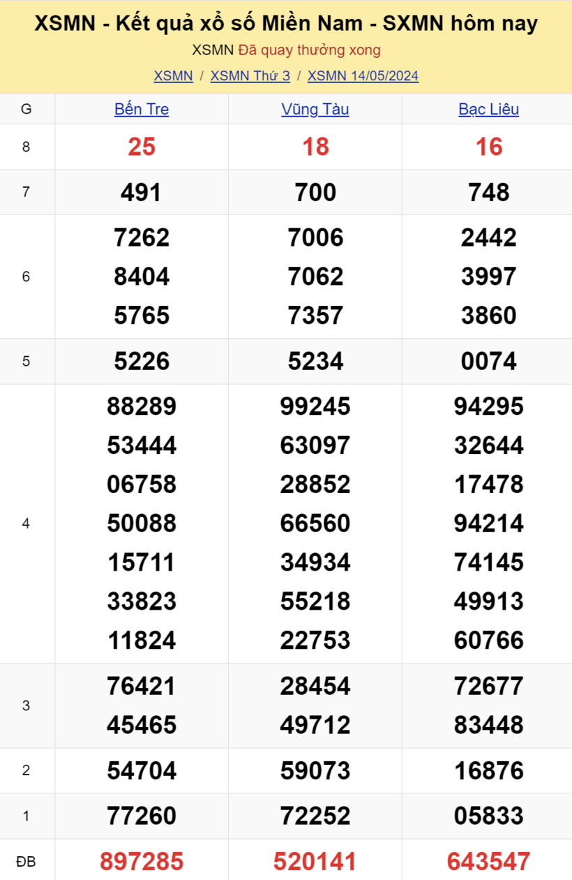 Kết quả xổ số miền Nam hôm nay 14/5.