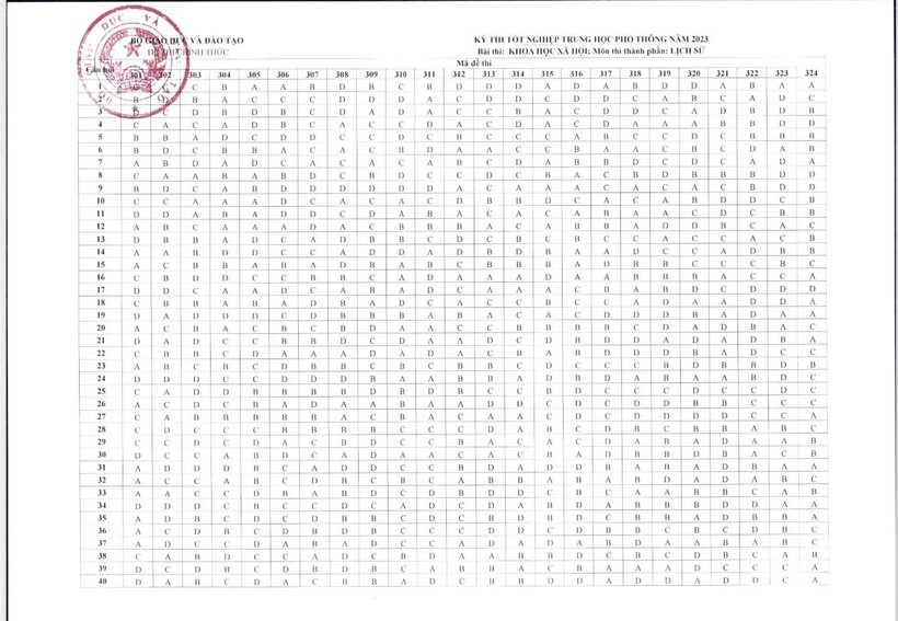 Đáp án chính thức môn Lịch sử tốt nghiệp THPT 2023.