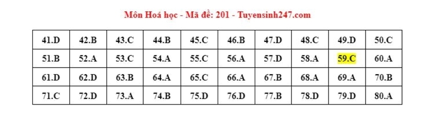 Đáp án gợi ý môn Hóa học mã đề 201 tốt nghiệp THPT 2024