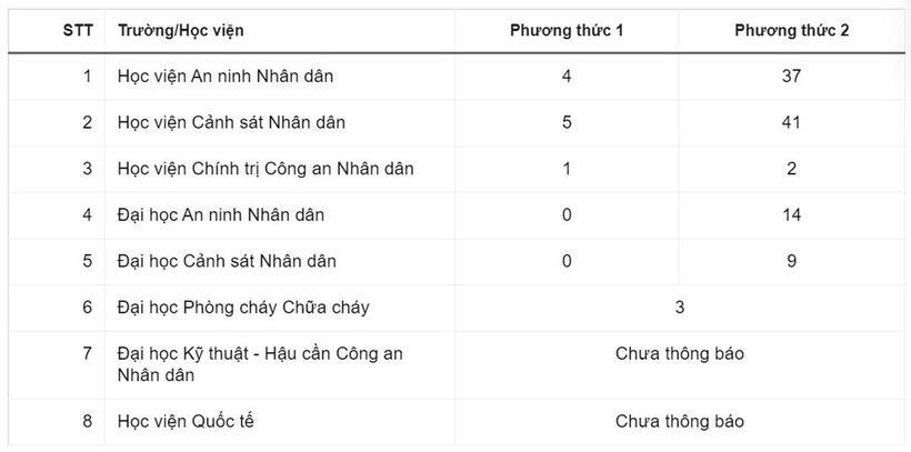 Chi tiết số lượng trúng tuyển theo từng phương thức của 8 trường Công an nhân dân. Ảnh: Tạp trí Tri thức.