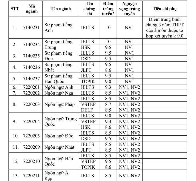 Điểm chuẩn xét tuyển sớm của Trường Đại học Ngoại ngữ, Đại học Quốc gia Hà Nội - 1