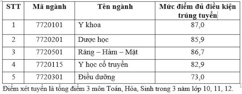 Top trường đại học khối ngành y dược công bố điểm chuẩn, cao nhất 9 điểm/môn - 2
