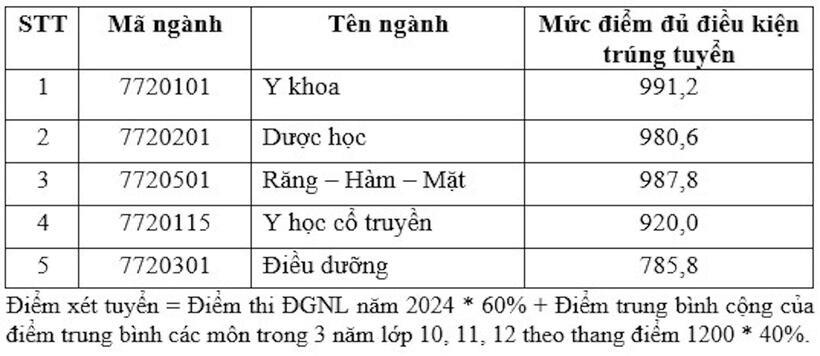 Top trường đại học khối ngành y dược công bố điểm chuẩn, cao nhất 9 điểm/môn - 5