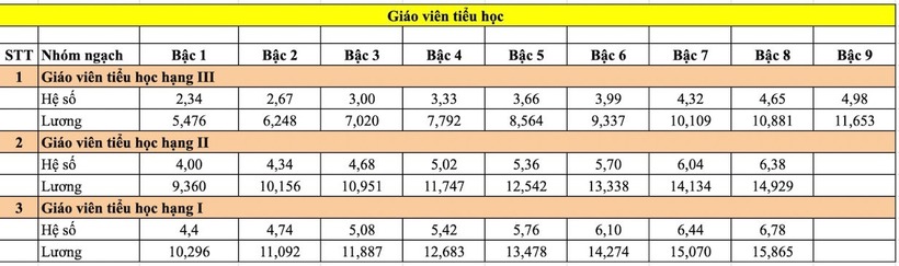 Bảng lương mới của giáo viên Tiểu học từ 1/7. Ảnh: Lao động