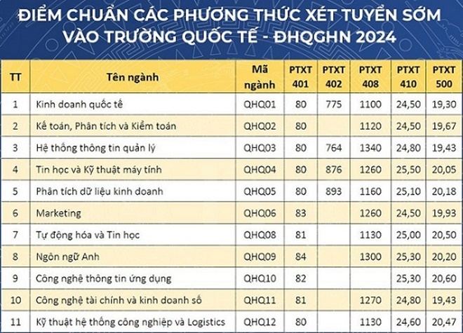 Điểm chuẩn xét tuyển vào Trường Quốc tế - Đại học Quốc gia Hà Nội theo các phương thức xét tuyển sớm. Ảnh: Báo Lao động.