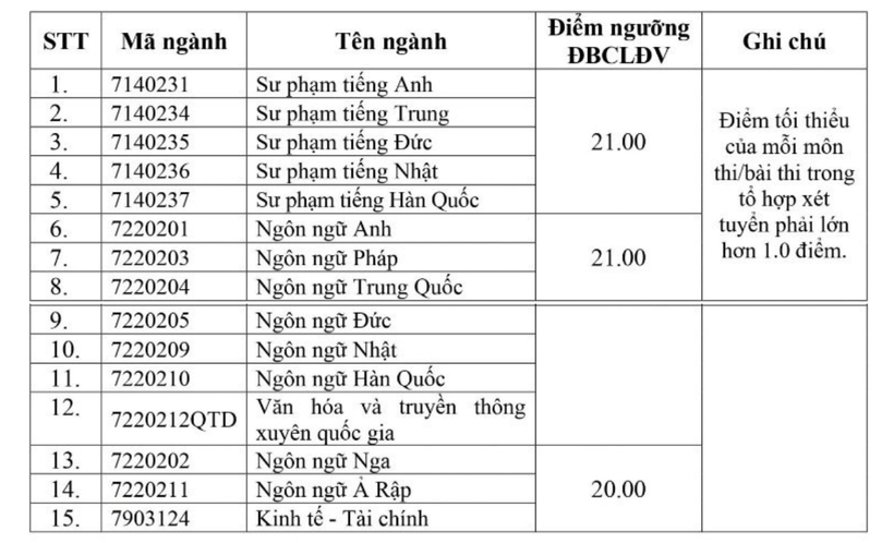 Điểm sàn xét tuyển năm 2024 của Trường Đại học Ngoại ngữ (ĐHQG Hà Nội).