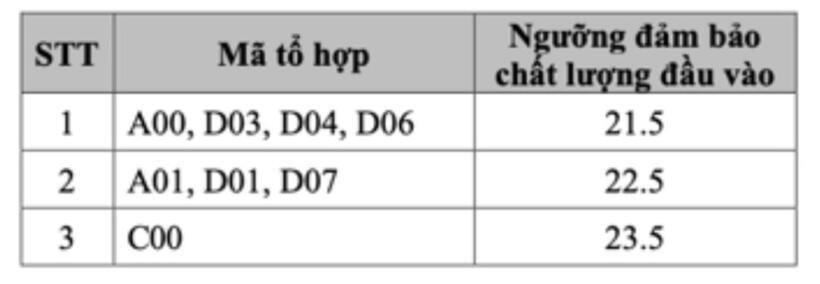 Điểm sàn xét tuyển đại học năm 2024 của Học viện Ngoại giao.