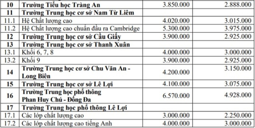 Học phí dự kiến năm học 2024-2025 của các trường công lập tự chủ, chất lượng cao ở Hà Nội