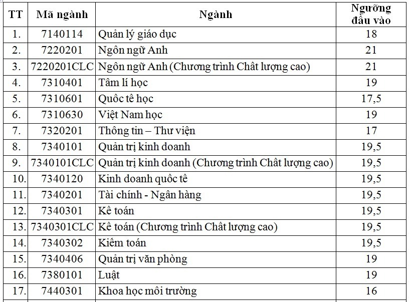 Trường Đại học Sài Gòn công bố điểm sàn 2024, cao nhất 24,5 điểm - 1