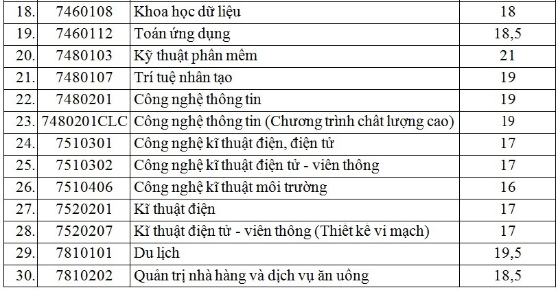 Trường Đại học Sài Gòn công bố điểm sàn 2024, cao nhất 24,5 điểm.