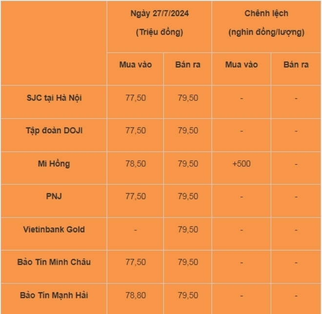 Bảng giá vàng hôm nay 27/7/2024 mới nhất. Ảnh: Công thương