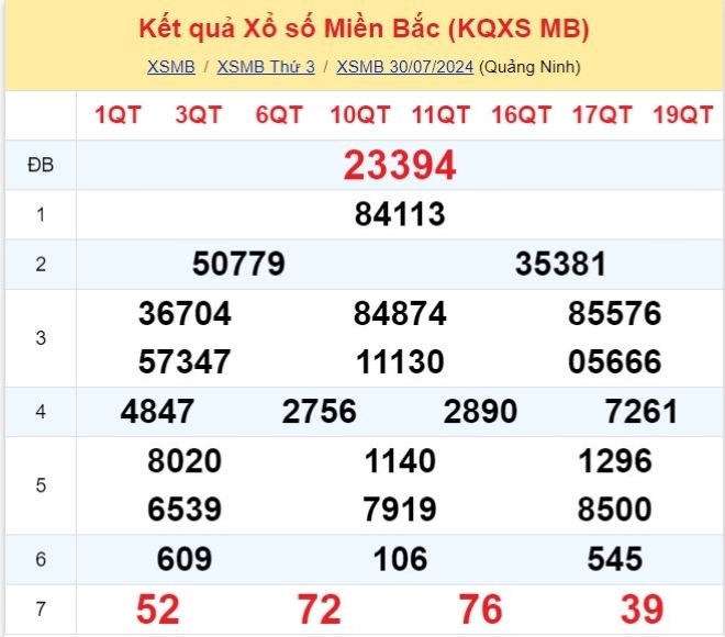 Kết quả xổ số kiến thiết miền Bắc kỳ quay ngày 30/7/2024