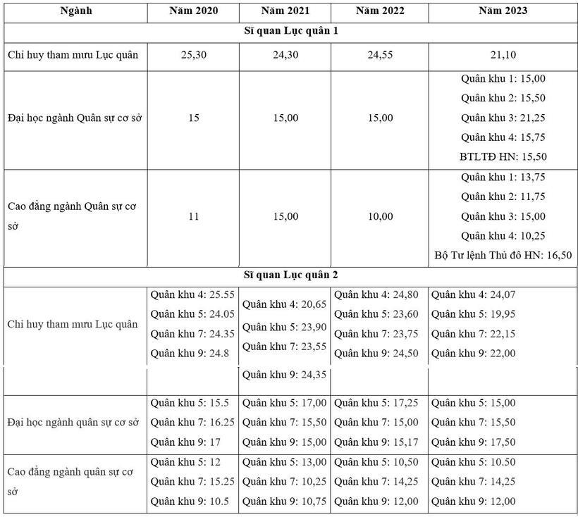 Điểm chuẩn trường Sĩ quan Lục quân 1 và Sĩ quan Lục quân 2 trong 4, từ 2020 tới 2023.