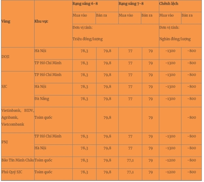 Giá vàng miếng trong nước cập nhật lúc 5h30 sáng 7/8. Ảnh: Quân đội nhân dân