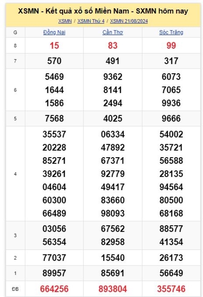 Kết quả xổ số kiến thiết miền Nam kỳ quay ngày 21/8/2024