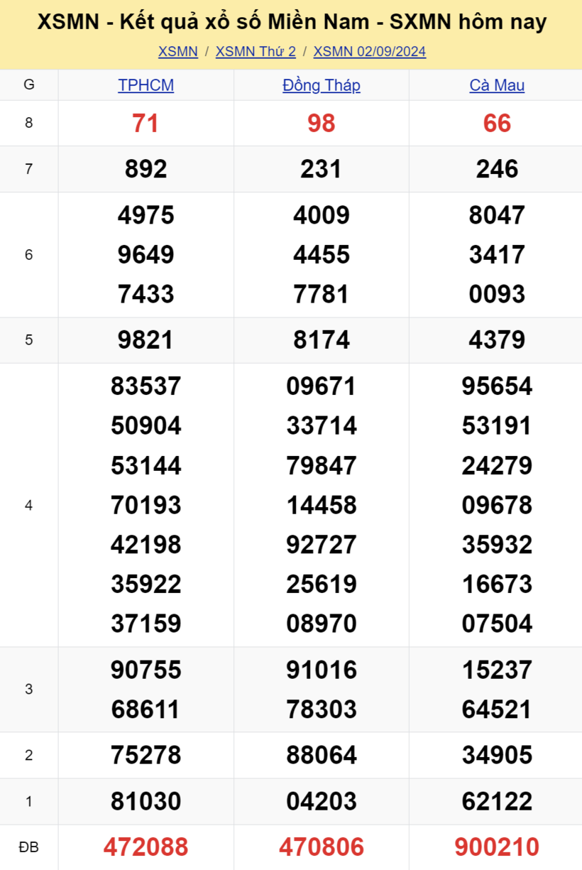 Kết quả xổ số miền Nam hôm nay 2/9/2024.