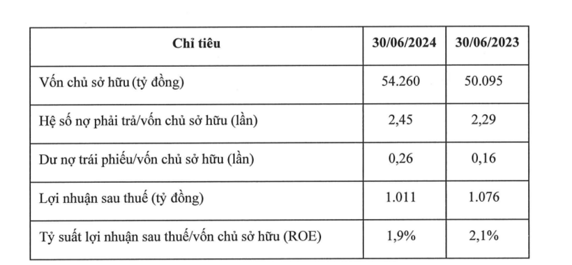 Các chỉ tiêu tài chính của THACO tại ngày 30/2/2024. Ảnh chụp màn hình