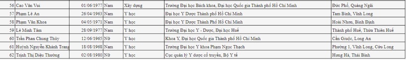 62 ứng viên Giáo sư năm 2024, người trẻ tuổi nhất sinh năm 1986