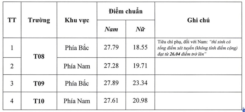 Điểm chuẩn áp dụng với chiến sĩ nghĩa vụ tại ngũ và học sinh trường Văn hóa Công an nhân dân (T11). Ảnh: VnExpress