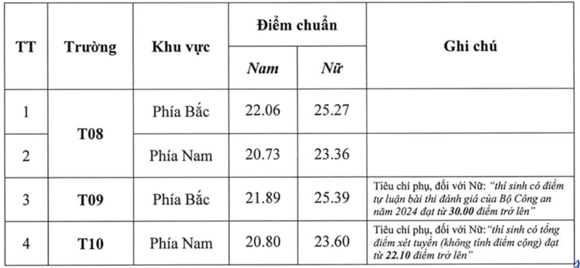 Điểm chuẩn đối với học sinh THPT và chiến sĩ nghĩa vụ xuất ngũ. Ảnh: VnExpress